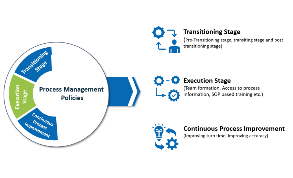 Process Management – Growq net